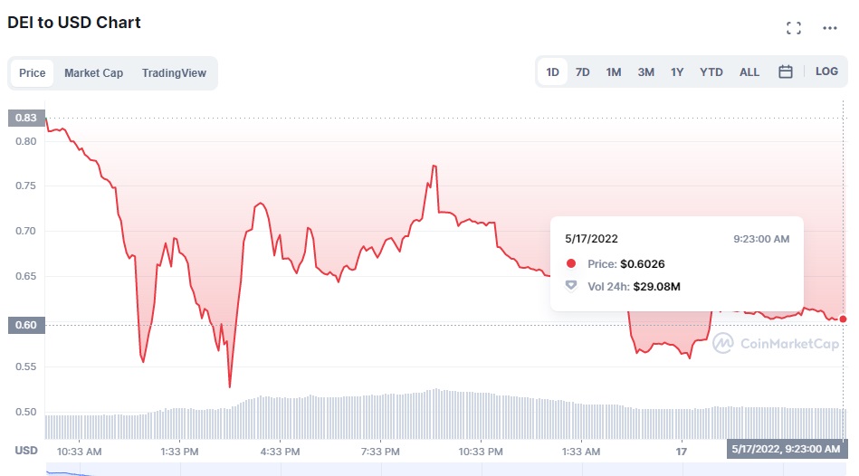قیمت استیبل کوین DEI هم بعد از لونا و UST‌ ، سقوط کرد